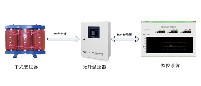 干式变压器荧光式光纤测温解决方案