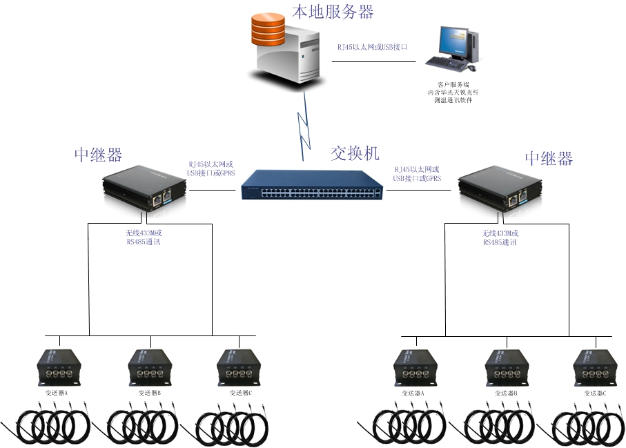电缆接头光纤测温系统解决方案