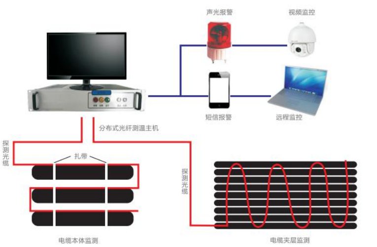 分布式光纤测温电缆应用解决方案