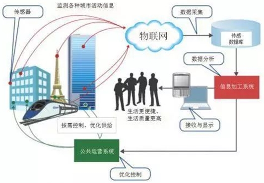 传感器的五种类型